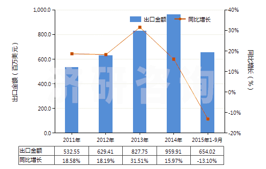 2011-2015年9月中國其他橡膠、塑料或再生皮革制外底的短統(tǒng)靴(HS64039199)出口總額及增速統(tǒng)計
